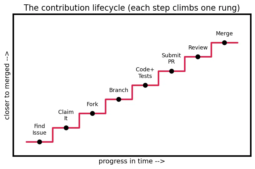 Figure — Contributing to open-source ML