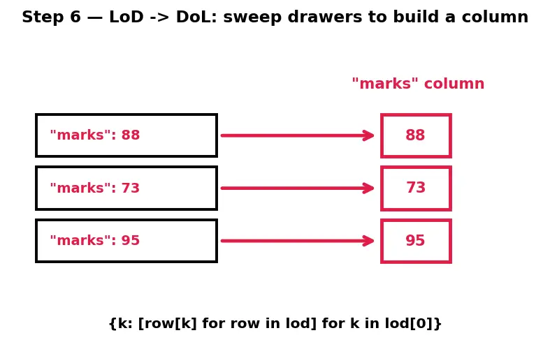 Figure — Nested data structures — list of dicts, dict of lists
