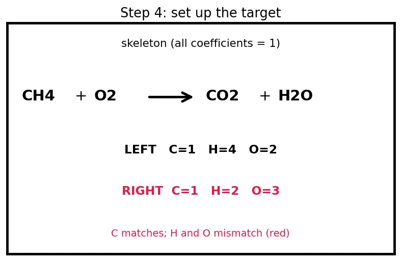 Figure — Writing and balancing chemical equations