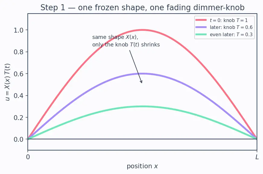 Figure — Solving heat equation — separation of variables