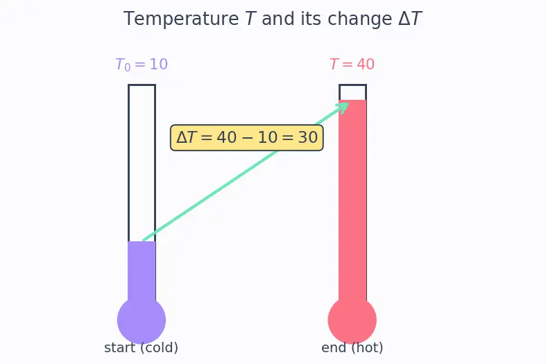 Figure — Thermal expansion — linear, area, volumetric