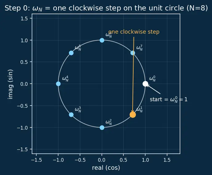 Figure — Fourier analysis — DFT, FFT algorithm (Cooley-Tukey)