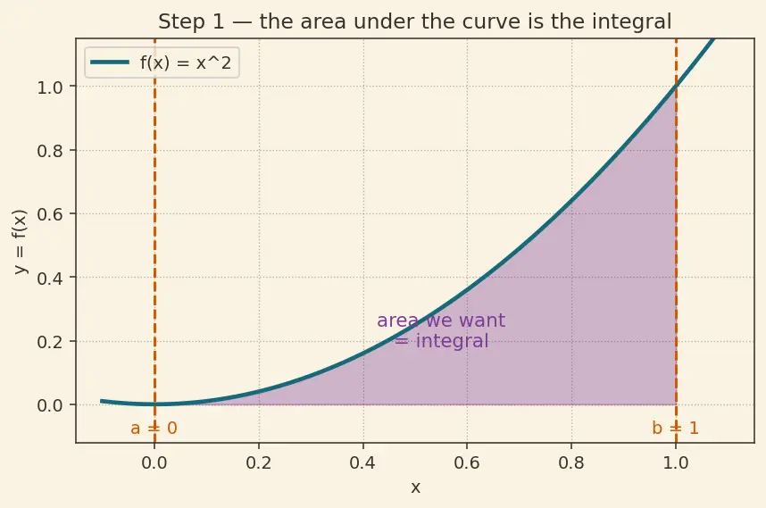 Figure — SciPy — overview of submodules