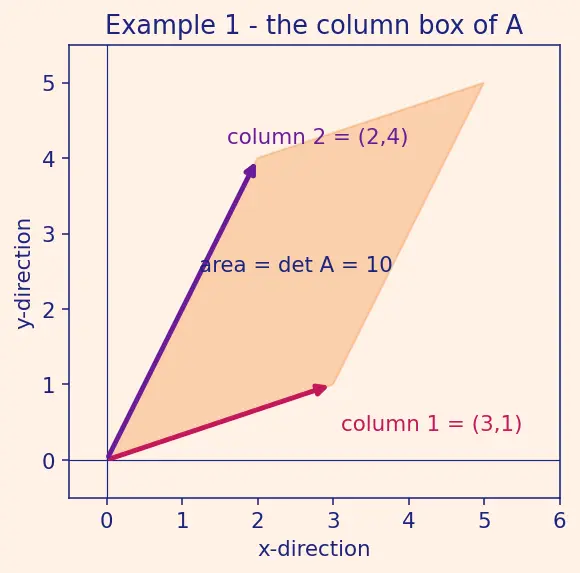 Figure — Cramer's rule