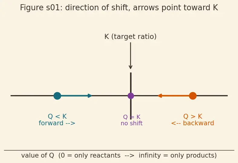 Figure — Reaction quotient Q vs K — direction of shift