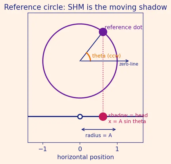Figure — Velocity and acceleration in SHM — v = ω√(A² − x²)
