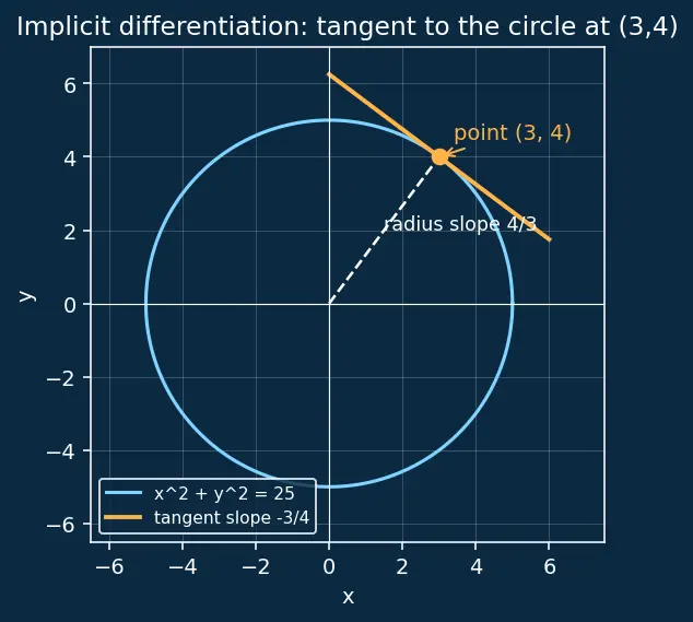 Figure — Chain rule — proof, composite function derivatives