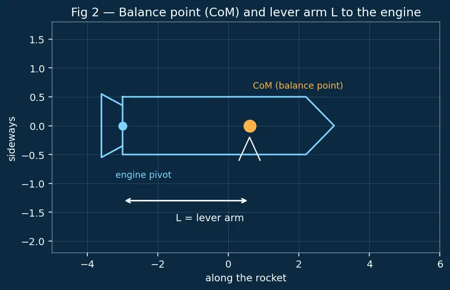 Figure — Propulsive forces — thrust misalignment, gimbal angle