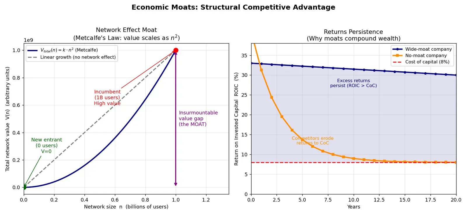 Figure — Understand competitive advantage  -  economic moats