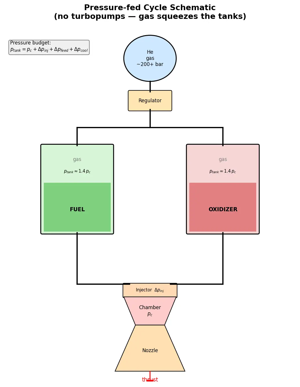 Figure — Pressure-fed cycle — simplest, used in upper stages