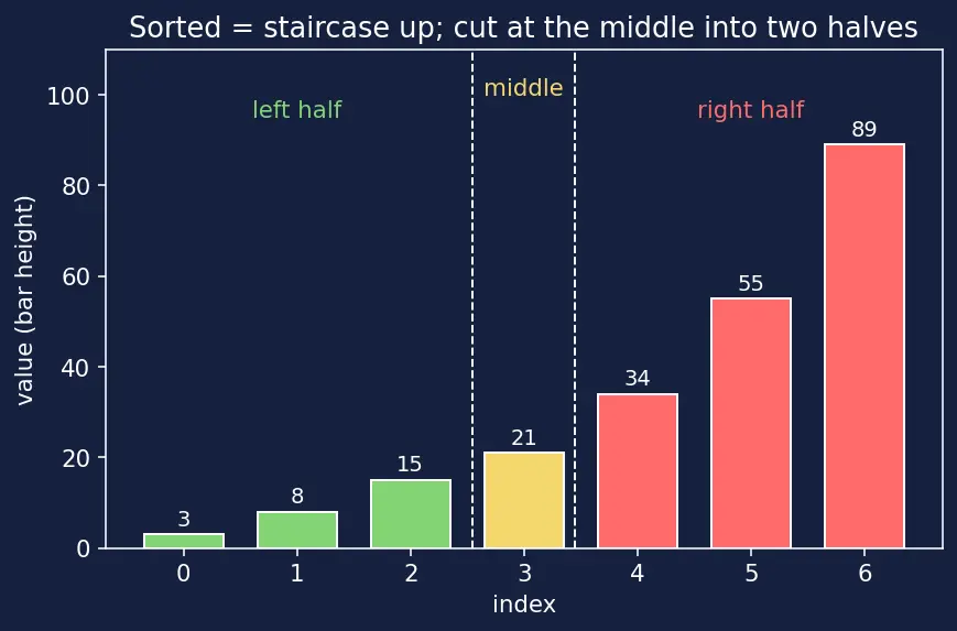Figure — Binary search — iterative, recursive; O(log n); searching in sorted - rotated arrays