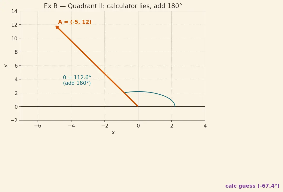 Figure — Vector representation — magnitude, direction, components