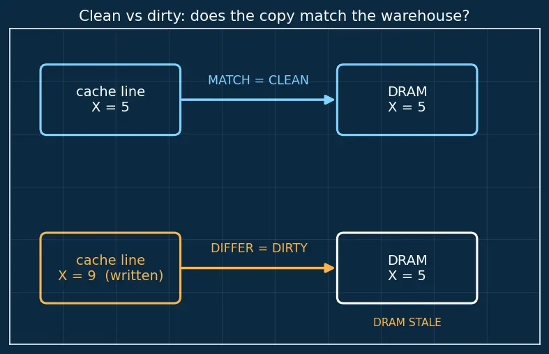 Figure — Cache coherence — MESI protocol in multicore
