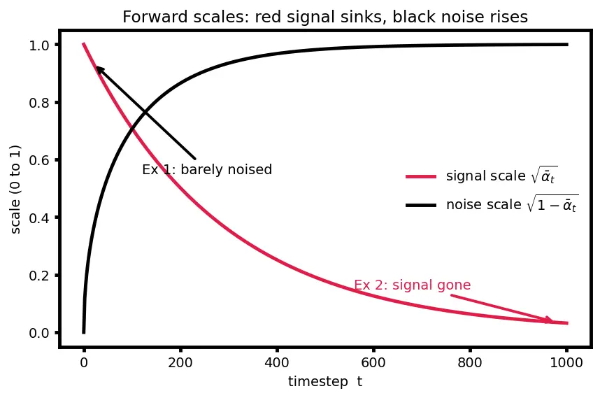 Figure — Diffusion models forward - reverse process