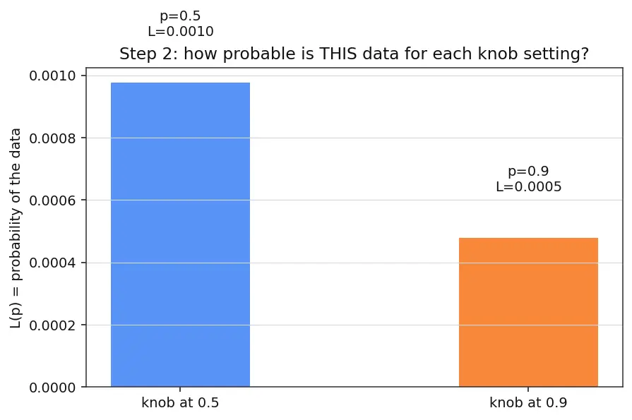 Figure — Maximum likelihood estimation (MLE)