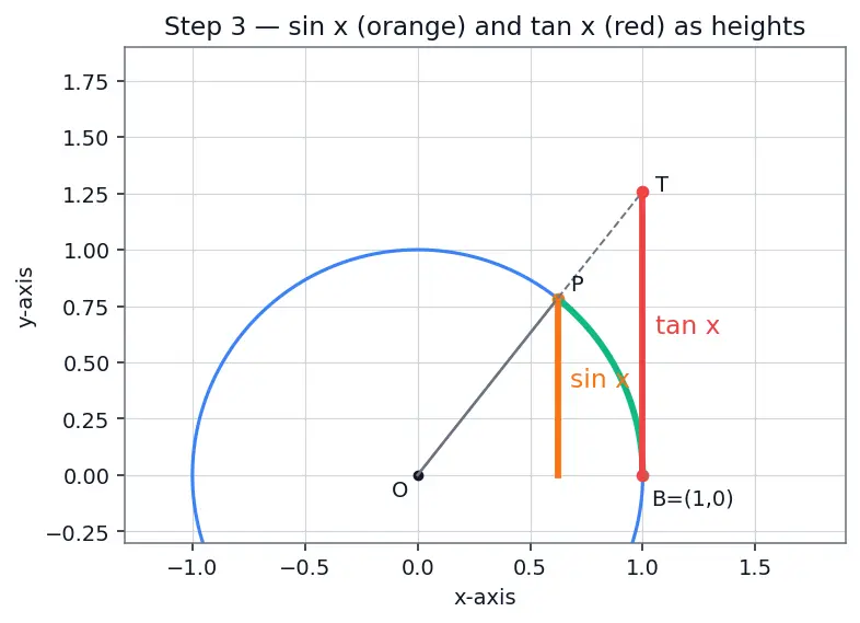 Figure — Important limits — lim(sin x  -  x) = 1, lim((1+1 - n)ⁿ) = e