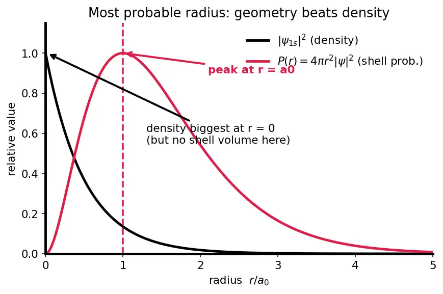 Figure — Quantum chemistry — particle in a box revisited; H-atom solutions