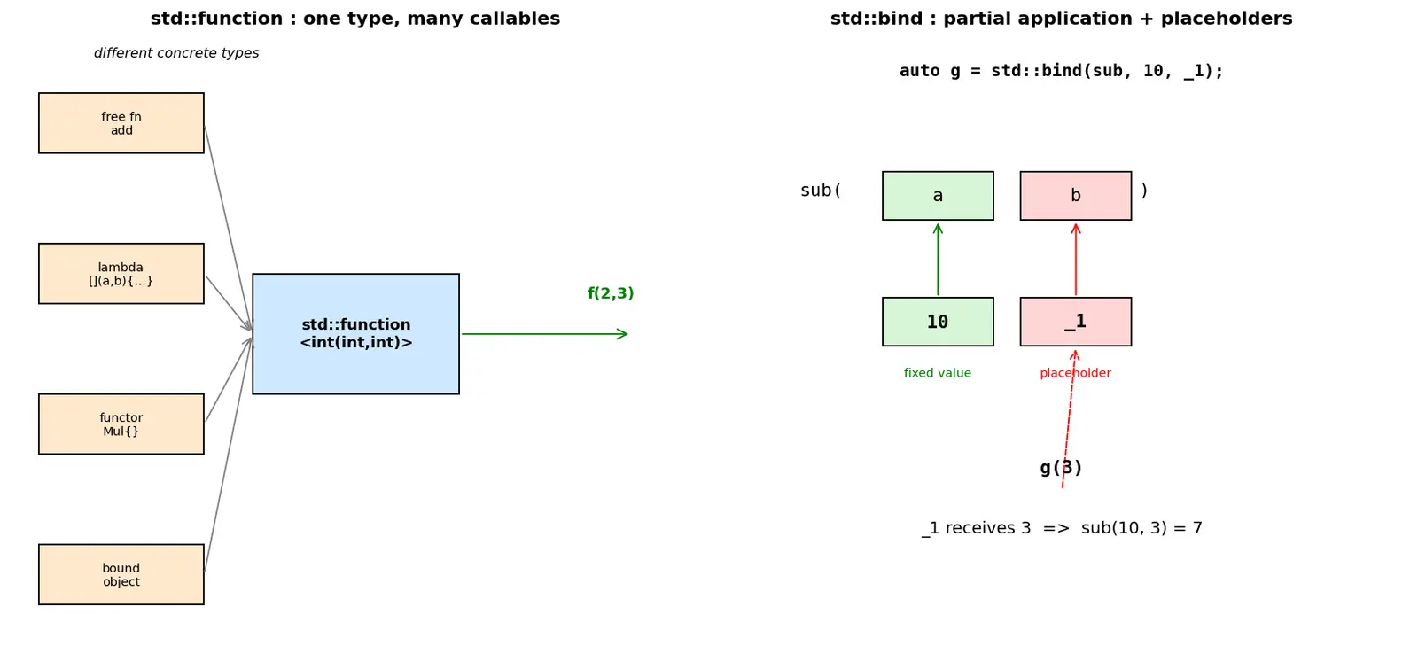 Figure — std - function and std - bind