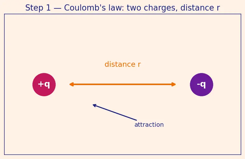 Figure — van der Waals forces — London dispersion, dipole-dipole, dipole-induced dipole