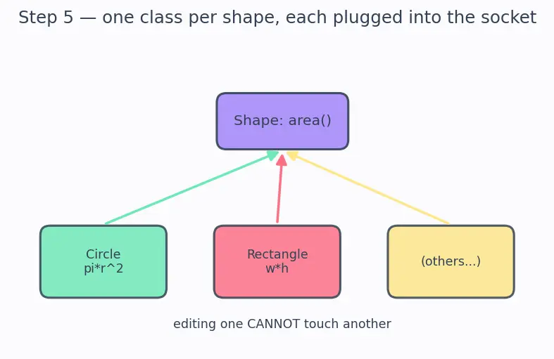 Figure — SOLID — Open - Closed Principle