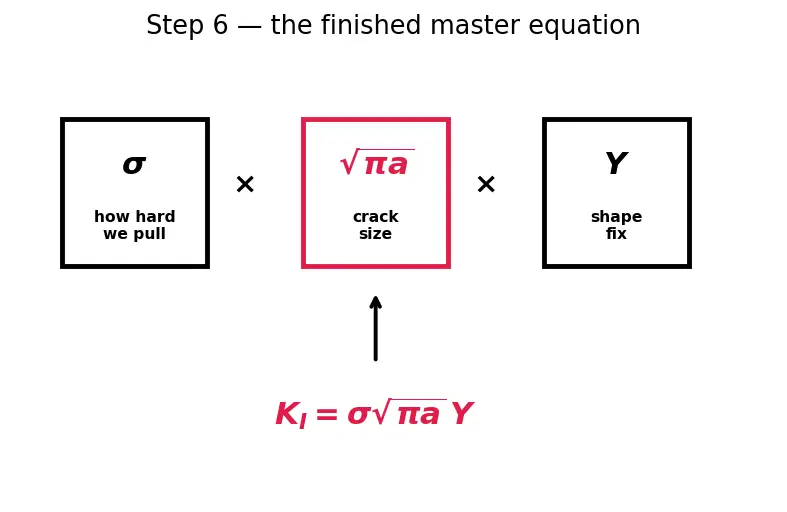 Figure — Fracture mechanics — stress intensity factor K, toughness K_IC