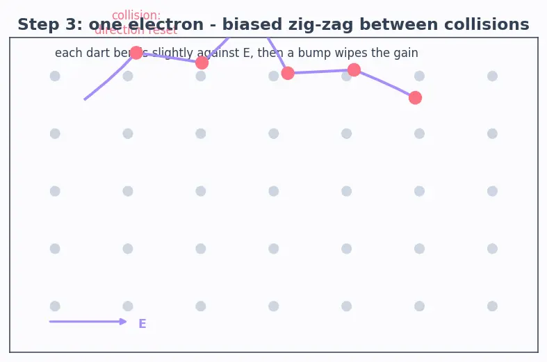 Figure — Drift velocity, mobility, conductivity