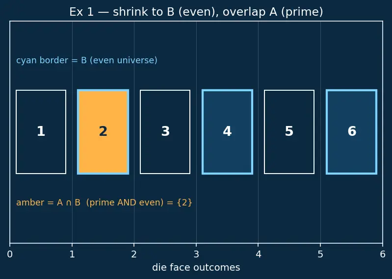 Figure — Conditional probability — P(A - B) = P(A∩B) - P(A)