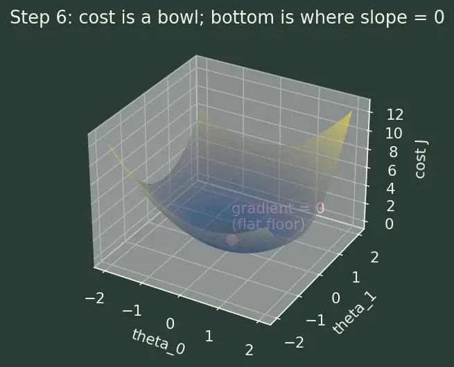 Figure — Ordinary least squares derivation