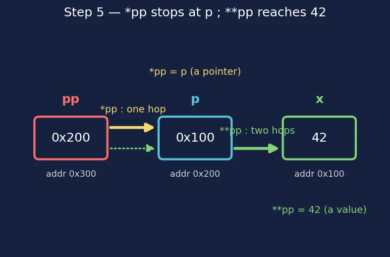 Figure — Pointer to pointer