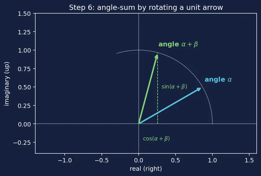 Figure — Algebraic operations — add, subtract, multiply, divide (rectangular and polar)
