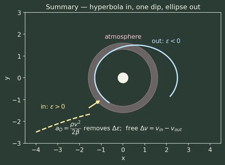 Figure — Aerocapture — using atmosphere to decelerate into orbit