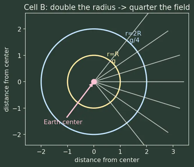 Figure — Variation of g — with altitude, latitude, depth