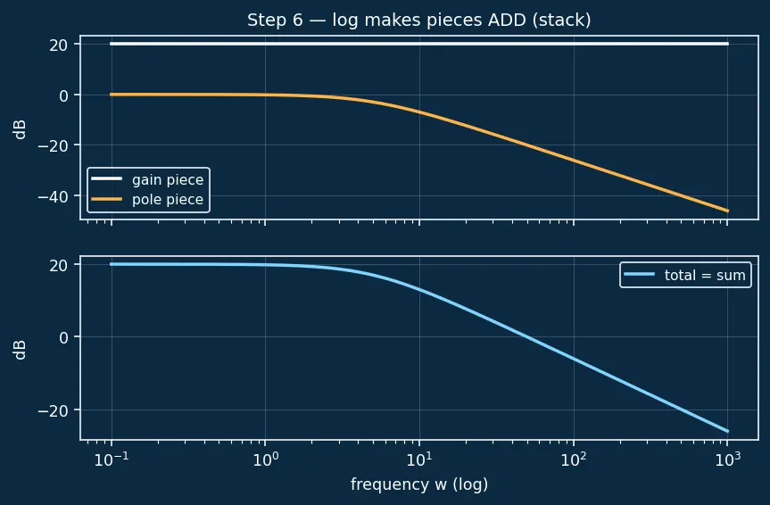 Figure — Bode plot — magnitude and phase vs frequency
