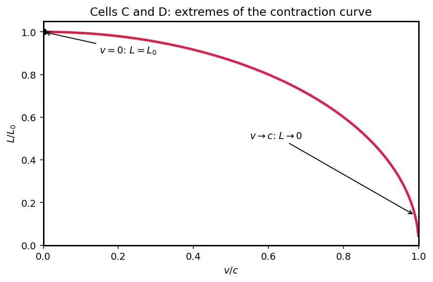 Figure — Length contraction — derivation