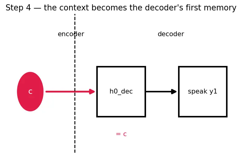 Figure — Encoder-decoder architecture