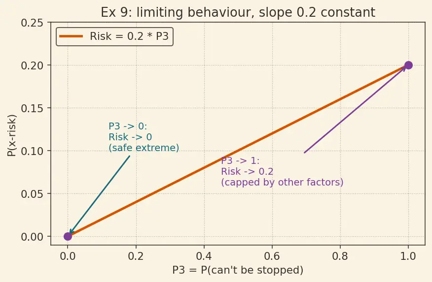 Figure — Existential and catastrophic risk frameworks