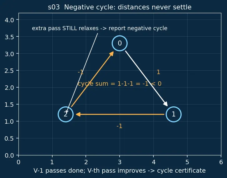 Figure — Bellman-Ford algorithm — DP approach, negative cycles detection, O(VE)