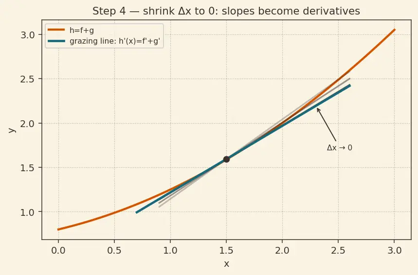 Figure — Sum, difference, constant multiple rules