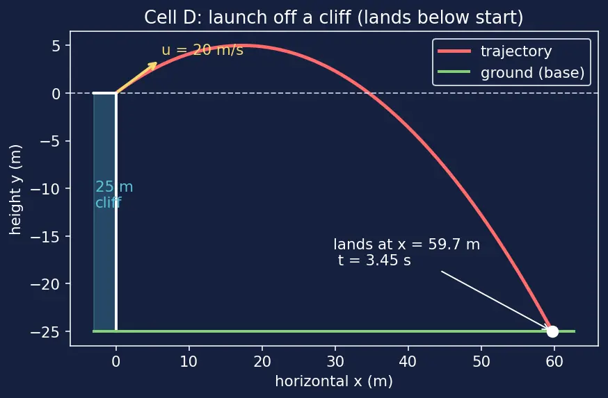 Figure — Projectile motion — horizontal - vertical independence, full derivation