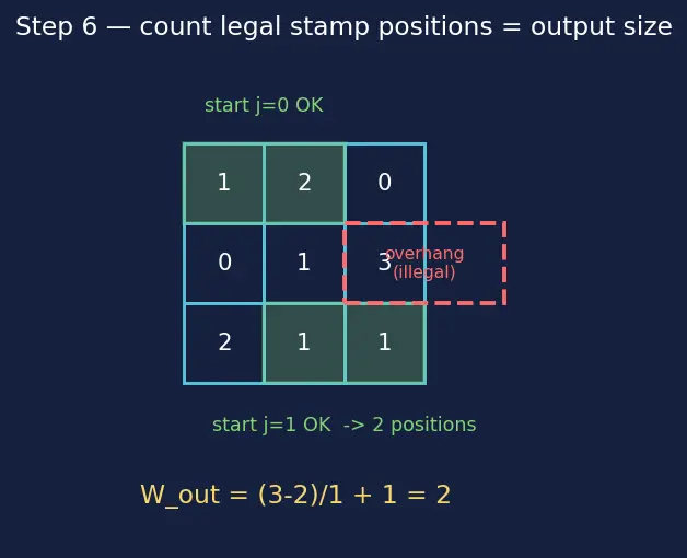 Figure — Convolutional neural networks — convolution operation, pooling