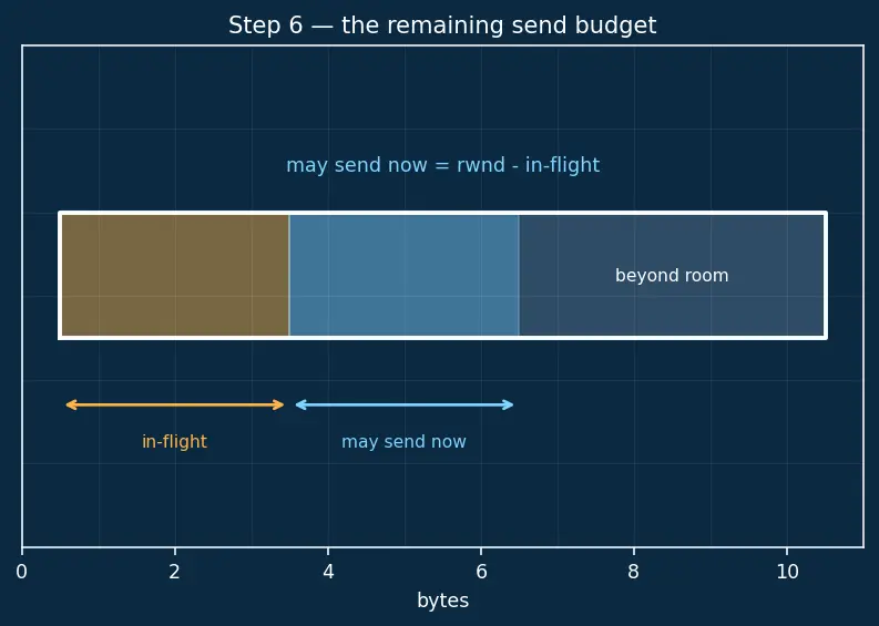 Figure — TCP flow control — sliding window, receive buffer