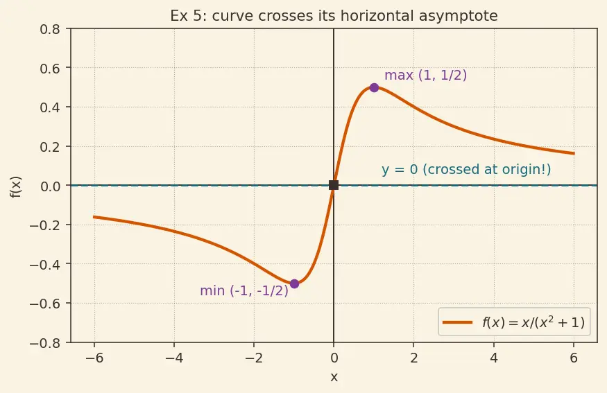 Figure — Curve sketching — systematic approach
