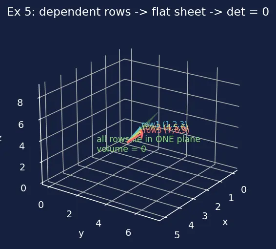 Figure — Determinant of 3×3 matrix — cofactor expansion