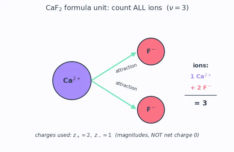 Figure — Ionic bonding — Born-Haber cycle, lattice energy (Kapustinskii equation)