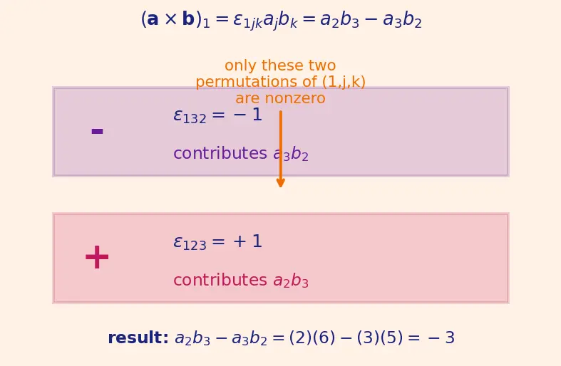 Figure — Einstein summation convention