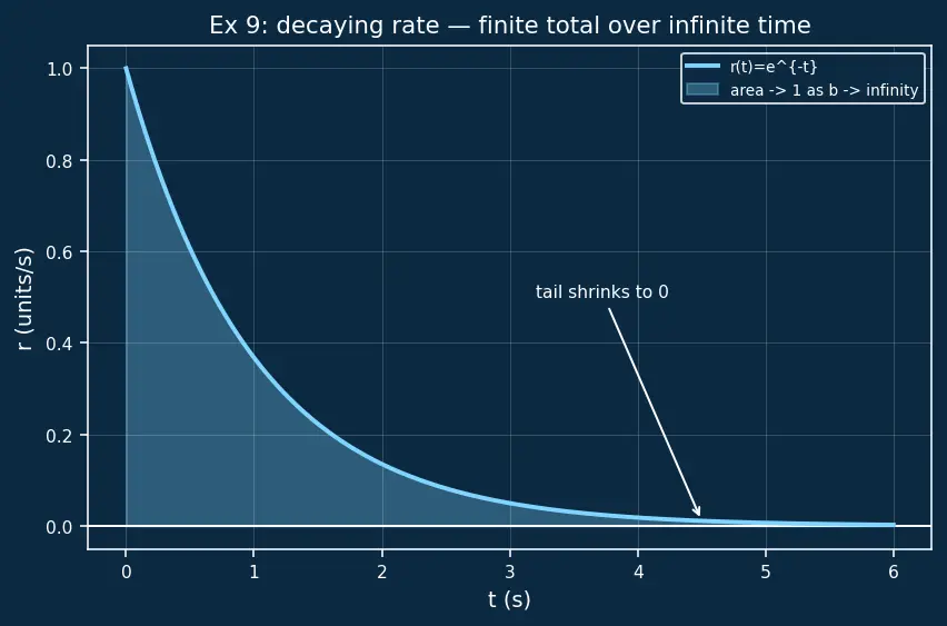 Figure — Net change theorem