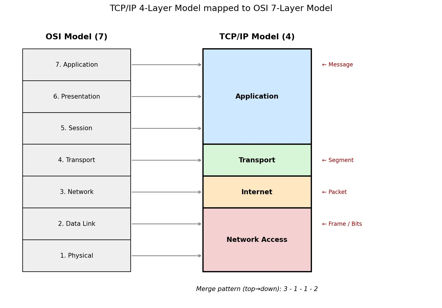 Figure — TCP - IP model — 4 layers, mapping to OSI