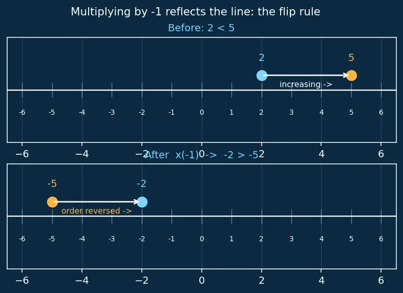 Figure — Inequalities — linear, solving, number line representation