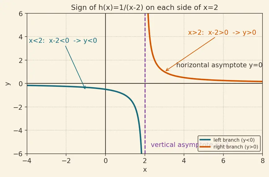 Figure — Graphs of functions — plotting, reading key features
