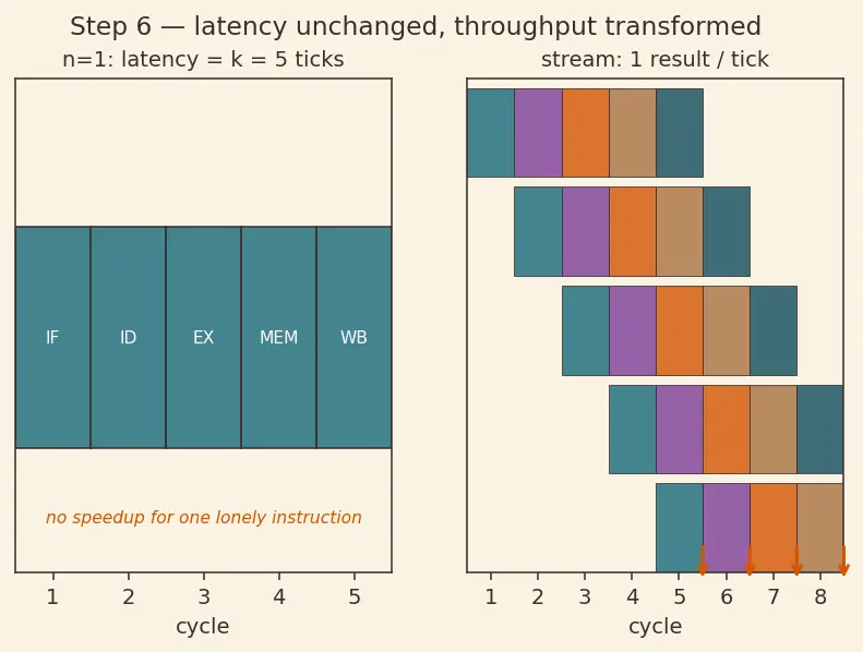 Figure — Pipeline throughput and CPI